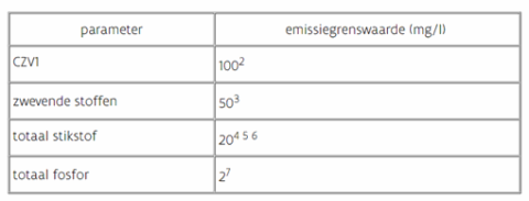 emissiegrenswaarden